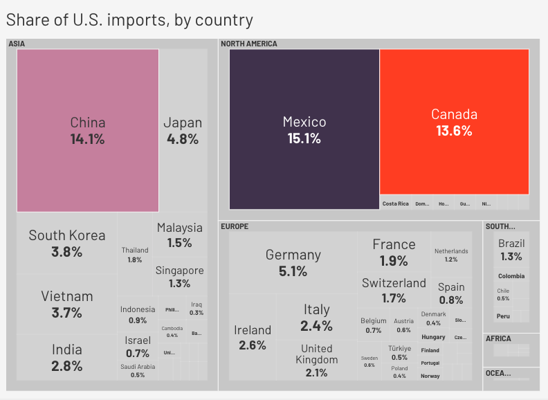 Here’s how the American economy will be impacted by Trump’s tariffs on Mexico, Canada and China—in 3 charts